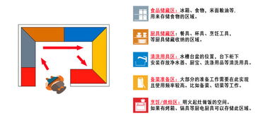 從廚房布局到收納整理 設計師圖文并茂講解，如何像開發(fā)軟件一樣輕松學懂廚房設計