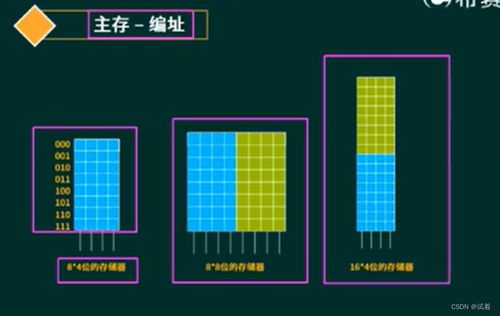 系統(tǒng)分析師 計(jì)算機(jī)組成與體系結(jié)構(gòu)