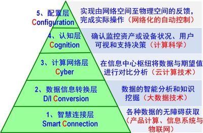 智能制造的三個(gè)支點(diǎn) 計(jì)算機(jī)系統(tǒng)分析的基石作用
