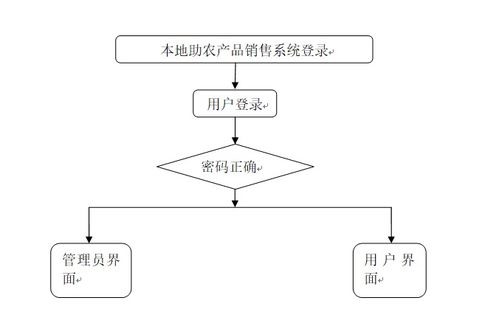 計(jì)算機(jī)畢業(yè)設(shè)計(jì) 基于PHP的本地助農(nóng)產(chǎn)品銷售系統(tǒng)設(shè)計(jì)與實(shí)現(xiàn)